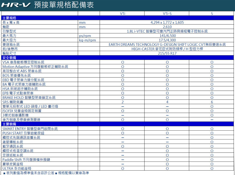 改變視界的小巨人 ─《Honda HR-V》試駕體驗,配備與動態篇 改變視界的小巨人 ─《Honda HR-V》試駕體驗,配備與動態篇