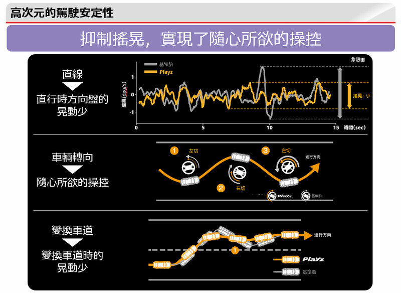 行路穩定/濕地性能提升有感─普利司通《Bridgestone Playz》測試報導 行路穩定/濕地性能提升有感─普利司通《Bridgestone Playz》測試報導