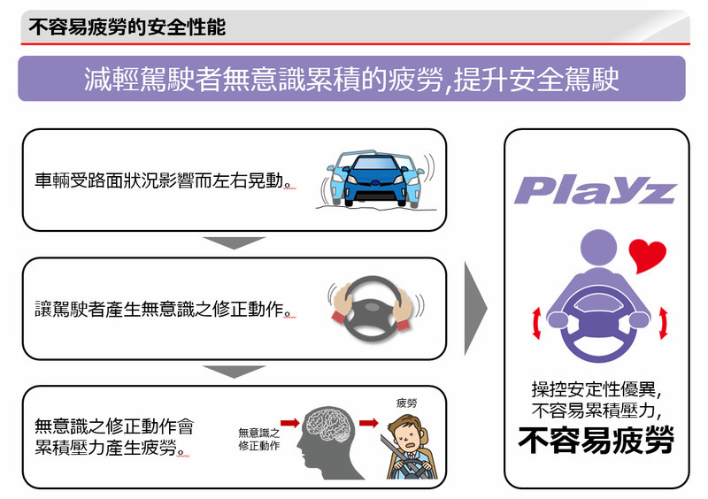 行路穩定/濕地性能提升有感─普利司通《Bridgestone Playz》測試報導 行路穩定/濕地性能提升有感─普利司通《Bridgestone Playz》測試報導