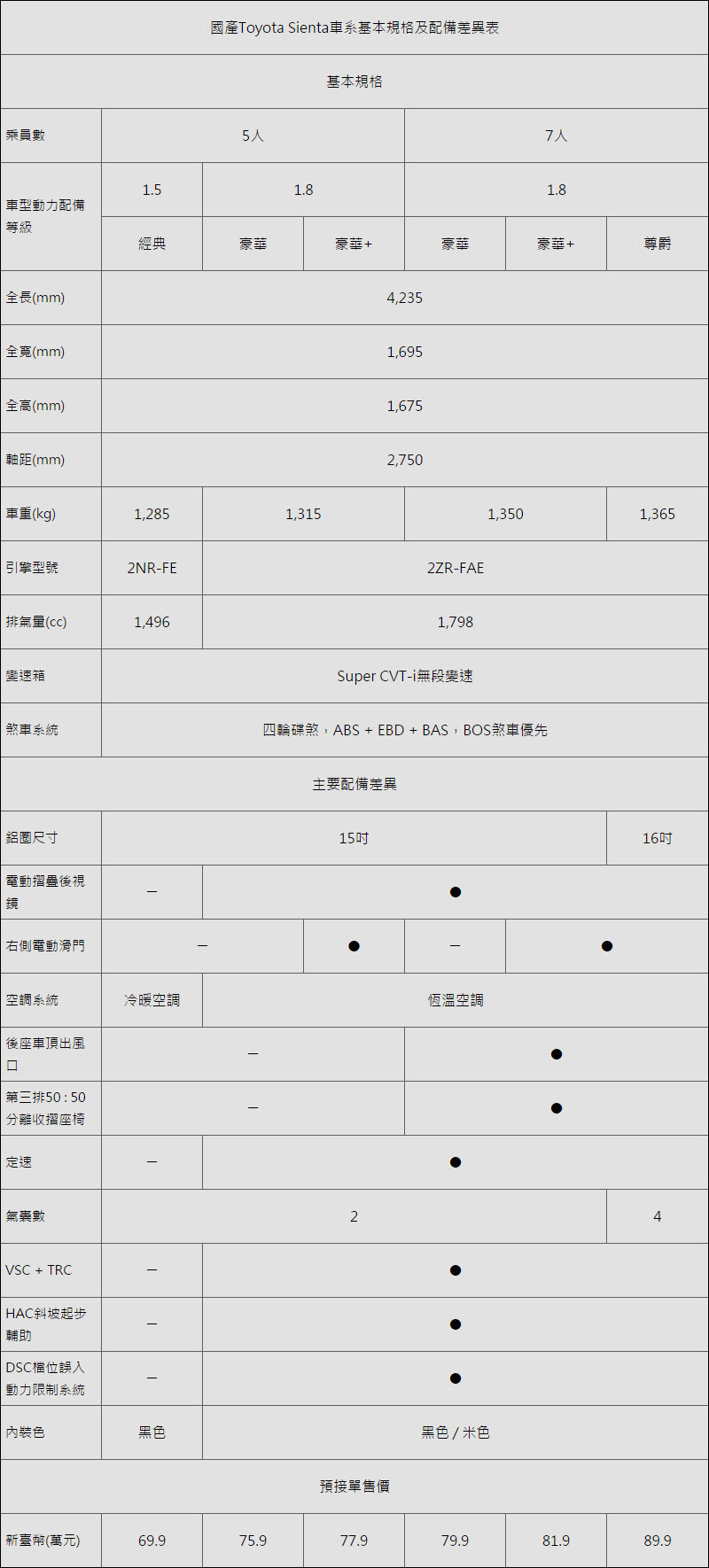 上市前全都露!《Toyota Sienta》國產新車規格諸元一手掌握 上市前全都露!《Toyota Sienta》國產新車規格諸元一手掌握