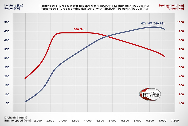 《Porsche 911 Turbo S》終極進化 TechArt最新猛烈毒蛙GTstreet R亮相 《Porsche 911 Turbo S》終極進化 TechArt最新猛烈毒蛙GTstreet R亮相