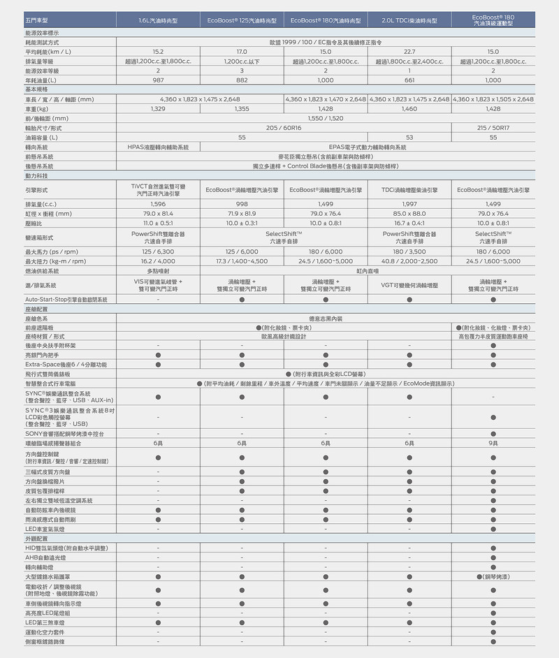 跟進原廠腳步 2017年式《Ford Focus》頂級車型升級SYNC 3系統 跟進原廠腳步 2017年式《Ford Focus》頂級車型升級SYNC 3系統