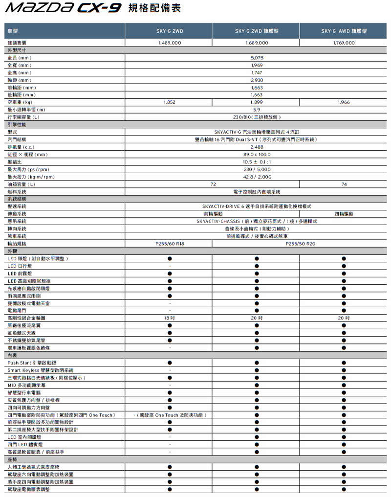 i-ACTIVSENSE主動安全完整搭載 七人座魂動旗艦《Mazda CX-9》報價148.9萬起在臺上市 i-ACTIVSENSE主動安全完整搭載 七人座魂動旗艦《Mazda CX-9》報價148.9萬起在臺上市