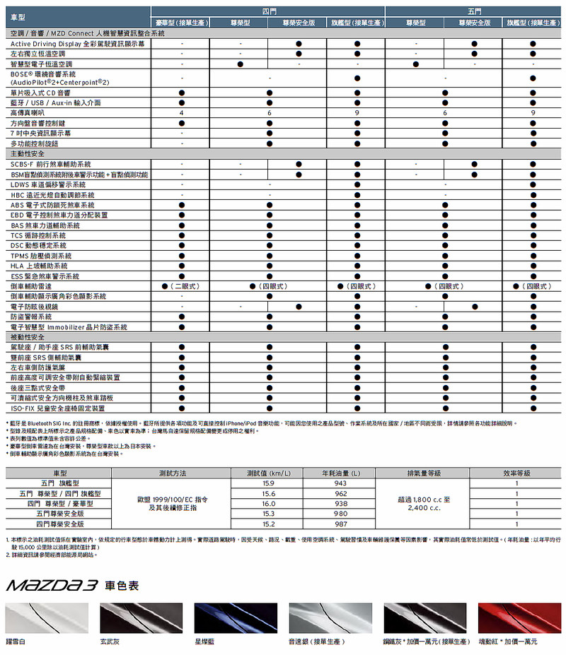 車系重新編成 報價同步調整 2017年式《Mazda3》規格配備資訊出爐 車系重新編成 報價同步調整 2017年式《Mazda3》規格配備資訊出爐