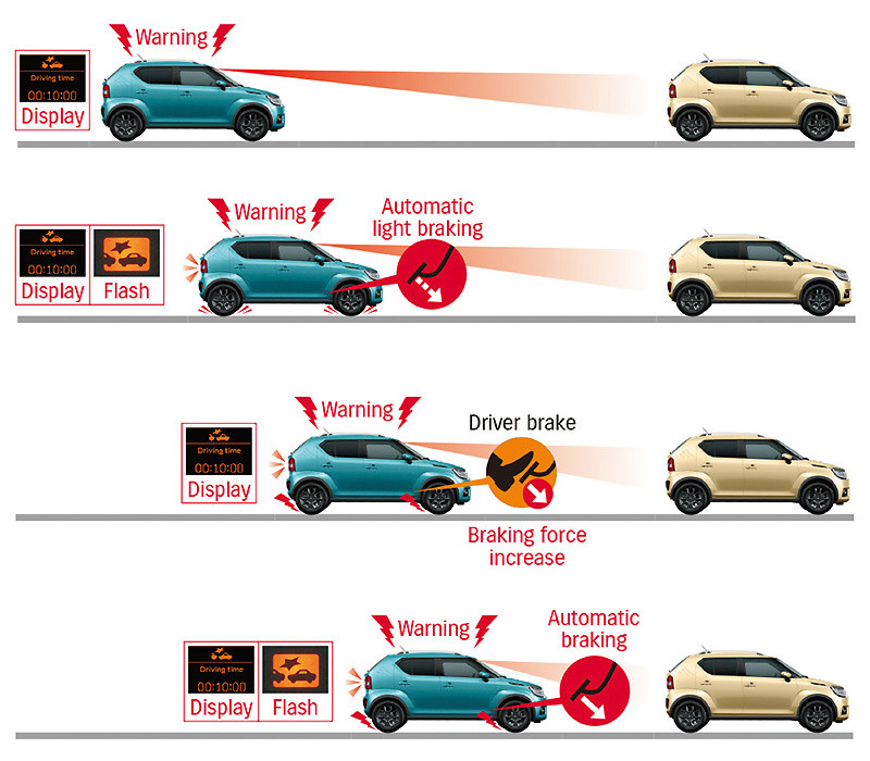 微型車同樣夠安全 加選DCBS的《Suzuki Ignis》榮獲EuroNCAP五星評價 微型車同樣夠安全 加選DCBS的《Suzuki Ignis》榮獲EuroNCAP五星評價