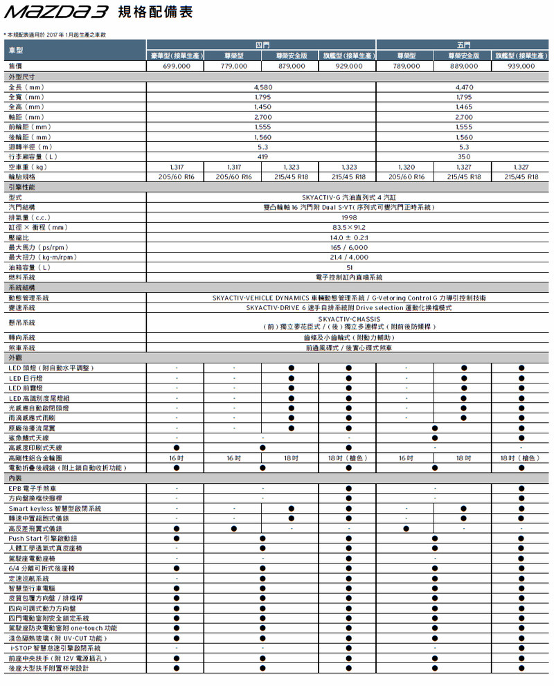 車系重新編成 報價同步調整 2017年式《Mazda3》規格配備資訊出爐 車系重新編成 報價同步調整 2017年式《Mazda3》規格配備資訊出爐