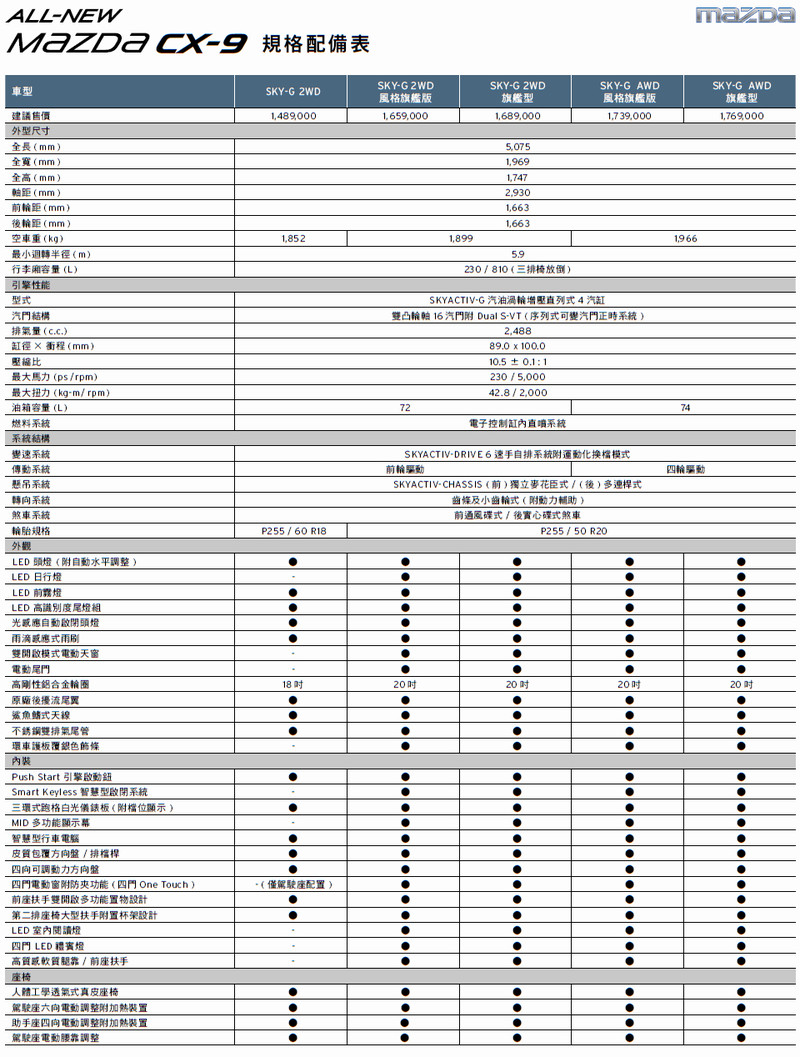 避免客戶久候 臺灣馬自達宣佈新世代《Mazda CX-9》追加「風格旗艦版」特仕車型 避免客戶久候 臺灣馬自達宣佈新世代《Mazda CX-9》追加「風格旗艦版」特仕車型