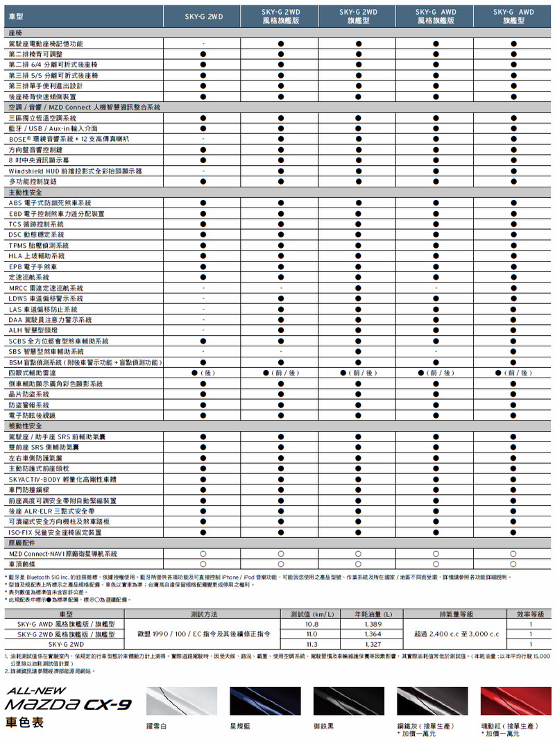 避免客戶久候 臺灣馬自達宣佈新世代《Mazda CX-9》追加「風格旗艦版」特仕車型 避免客戶久候 臺灣馬自達宣佈新世代《Mazda CX-9》追加「風格旗艦版」特仕車型
