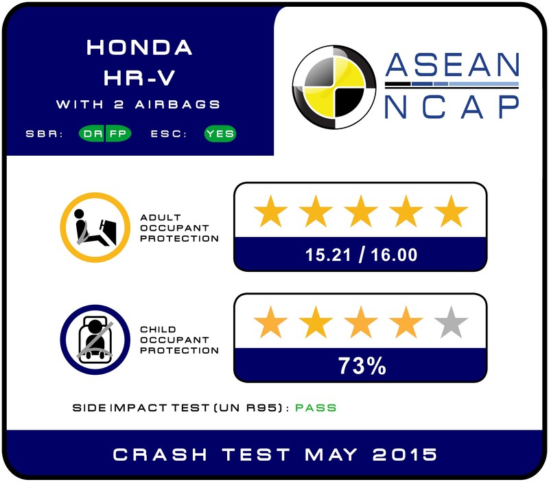 倡導安全不分區域 《ASEAN NCAP》公佈2016年各級距安全車款得獎名單 倡導安全不分區域 《ASEAN NCAP》公佈2016年各級距安全車款得獎名單