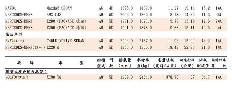《Suzuki Ignis》赫然入列 能源局公佈11月油耗送測名單 《Suzuki Ignis》赫然入列 能源局公佈11月油耗送測名單