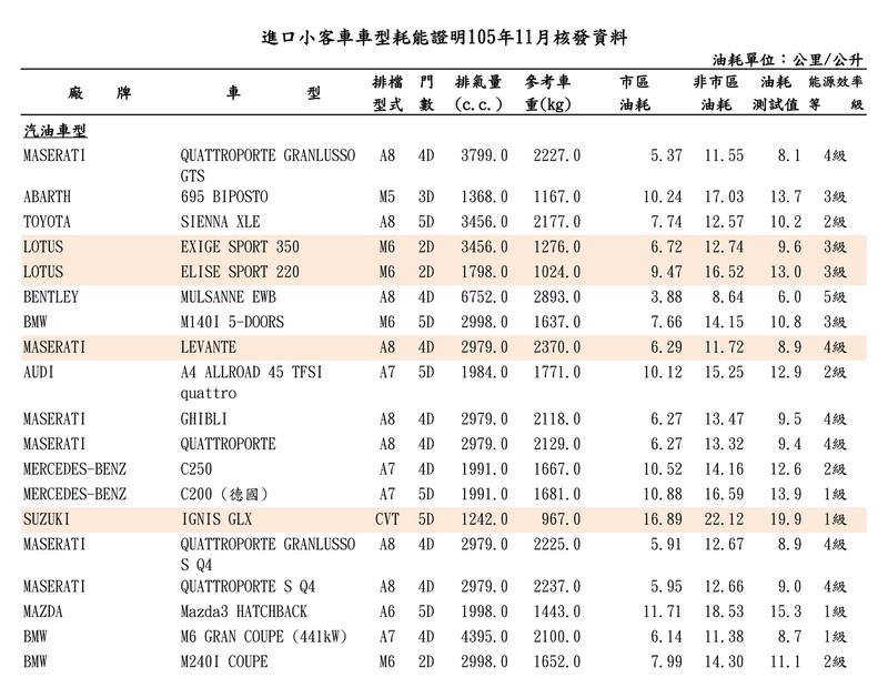 《Suzuki Ignis》赫然入列 能源局公佈11月油耗送測名單 《Suzuki Ignis》赫然入列 能源局公佈11月油耗送測名單