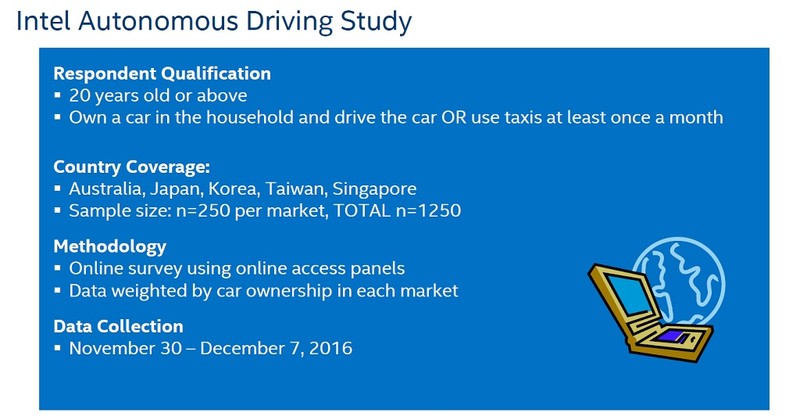 《Intel》亞太區無人車市調出爐 臺灣最有意願購買或使用 《Intel》亞太區無人車市調出爐 臺灣最有意願購買或使用