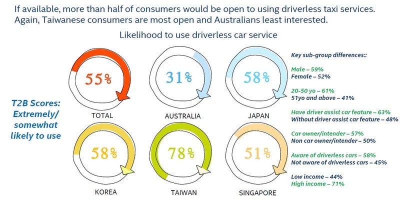 《Intel》亞太區無人車市調出爐 臺灣最有意願購買或使用 《Intel》亞太區無人車市調出爐 臺灣最有意願購買或使用
