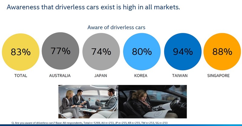 《Intel》亞太區無人車市調出爐 臺灣最有意願購買或使用 《Intel》亞太區無人車市調出爐 臺灣最有意願購買或使用
