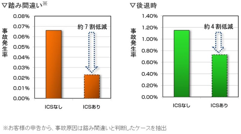 車輛防護再提升《Toyota》安全裝置「ICS聲納偵測系統」有效減少意外事故 車輛防護再提升《Toyota》安全裝置「ICS聲納偵測系統」有效減少意外事故