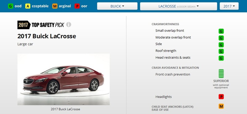 安全表現美中不足 《Buick LaCrosse》因頭燈照明不足與「Top Safety Pick+」評等擦身而過 安全表現美中不足 《Buick LaCrosse》因頭燈照明不足與「Top Safety Pick+」評等擦身而過