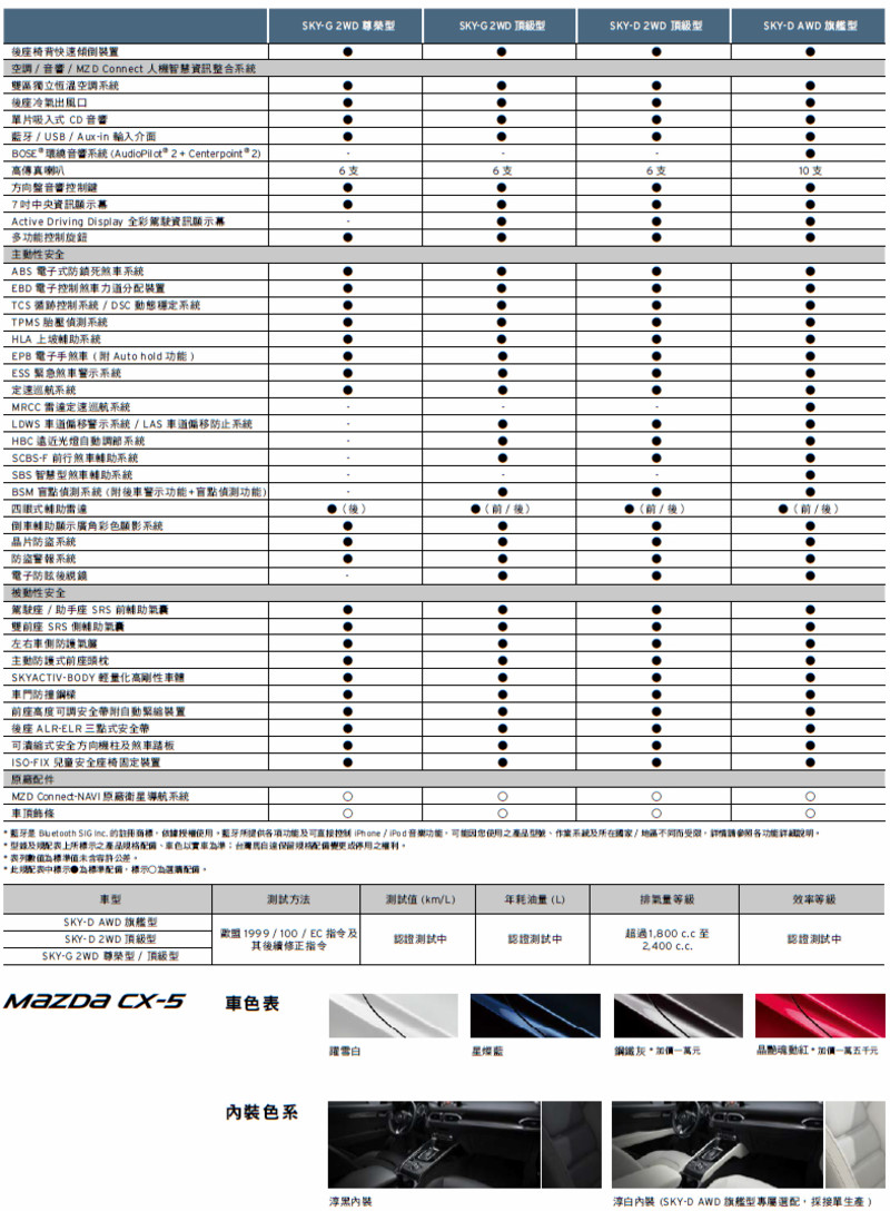 新世代《CX-5》展開接單預計6月交車 臺灣馬自達《Mazda》2017目標年銷1.9萬輛 新世代《CX-5》展開接單預計6月交車 臺灣馬自達《Mazda》2017目標年銷1.9萬輛