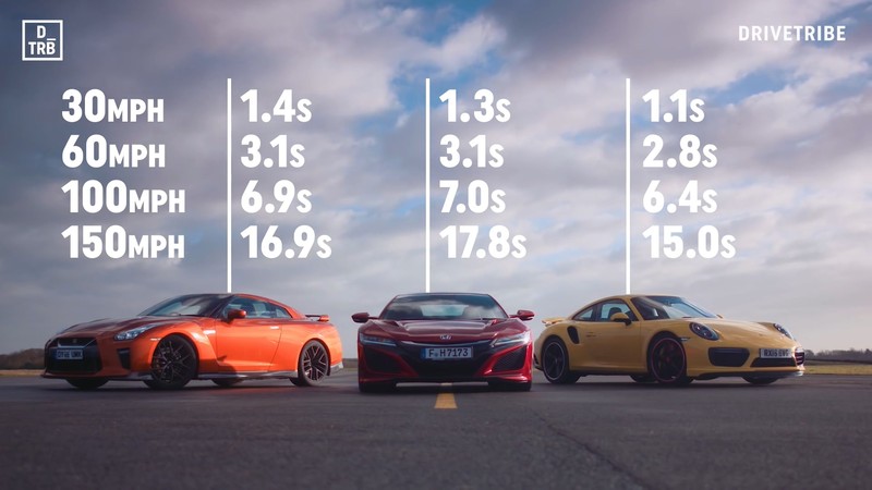 加速性能比一比 《NSX》《911 Turbo》《GT-R》0-240km/h比賽誰能稱王 加速性能比一比 《NSX》《911 Turbo》《GT-R》0-240km/h比賽誰能稱王