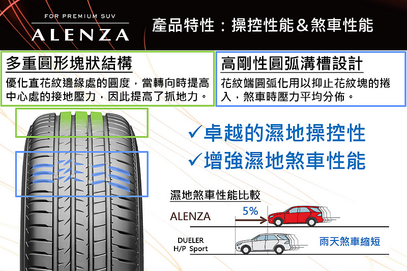 針對頂級SUV級距 普利司通《Bridgestone ALENZA》旗艦休旅胎款在臺發表 針對頂級SUV級距 普利司通《Bridgestone ALENZA》旗艦休旅胎款在臺發表