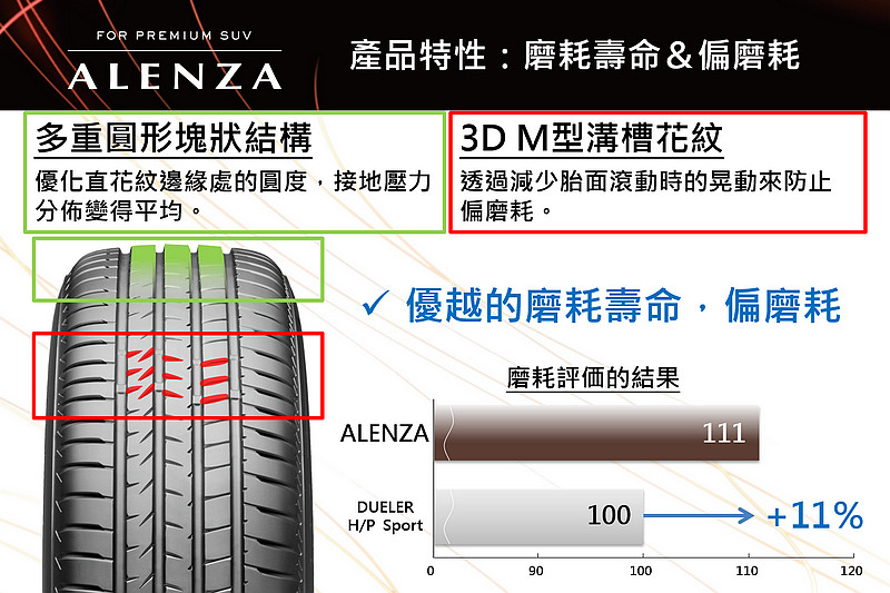 針對頂級SUV級距 普利司通《Bridgestone ALENZA》旗艦休旅胎款在臺發表 針對頂級SUV級距 普利司通《Bridgestone ALENZA》旗艦休旅胎款在臺發表