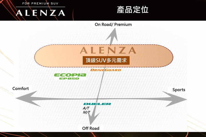 針對頂級SUV級距 普利司通《Bridgestone ALENZA》旗艦休旅胎款在臺發表 針對頂級SUV級距 普利司通《Bridgestone ALENZA》旗艦休旅胎款在臺發表