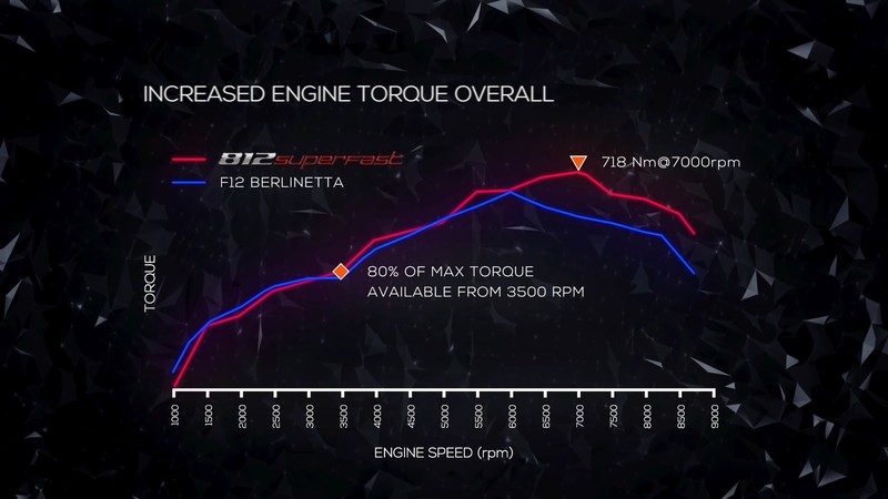 新世代躍馬旗艦《Ferrari 812 Superfast》科技諸元解析─「引擎」 新世代躍馬旗艦《Ferrari 812 Superfast》科技諸元解析─「引擎」