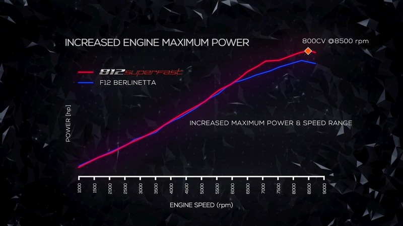 新世代躍馬旗艦《Ferrari 812 Superfast》科技諸元解析─「引擎」 新世代躍馬旗艦《Ferrari 812 Superfast》科技諸元解析─「引擎」