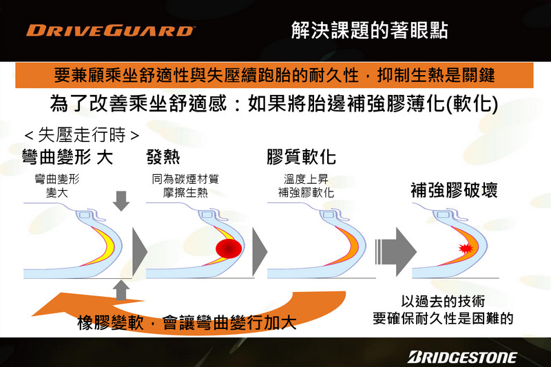 行車安全與經濟耐用兼得─普利司通《Bridgestone DriveGuard》失壓續跑胎測試體驗 行車安全與經濟耐用兼得─普利司通《Bridgestone DriveGuard》失壓續跑胎測試體驗