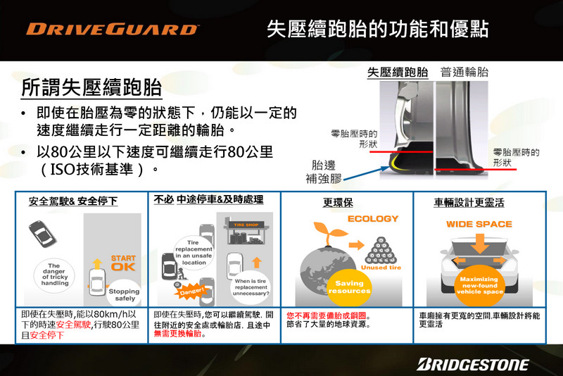 行車安全與經濟耐用兼得─普利司通《Bridgestone DriveGuard》失壓續跑胎測試體驗 行車安全與經濟耐用兼得─普利司通《Bridgestone DriveGuard》失壓續跑胎測試體驗