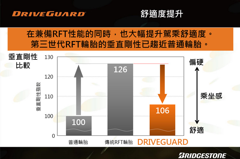 行車安全與經濟耐用兼得─普利司通《Bridgestone DriveGuard》失壓續跑胎測試體驗 行車安全與經濟耐用兼得─普利司通《Bridgestone DriveGuard》失壓續跑胎測試體驗