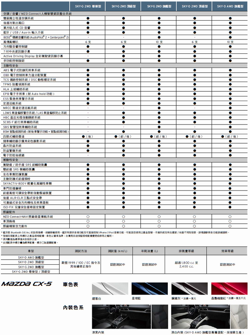 嶄新魂動休旅登臺發表 新世代馬自達《Mazda CX-5》全車系完整解析 嶄新魂動休旅登臺發表 新世代馬自達《Mazda CX-5》全車系完整解析
