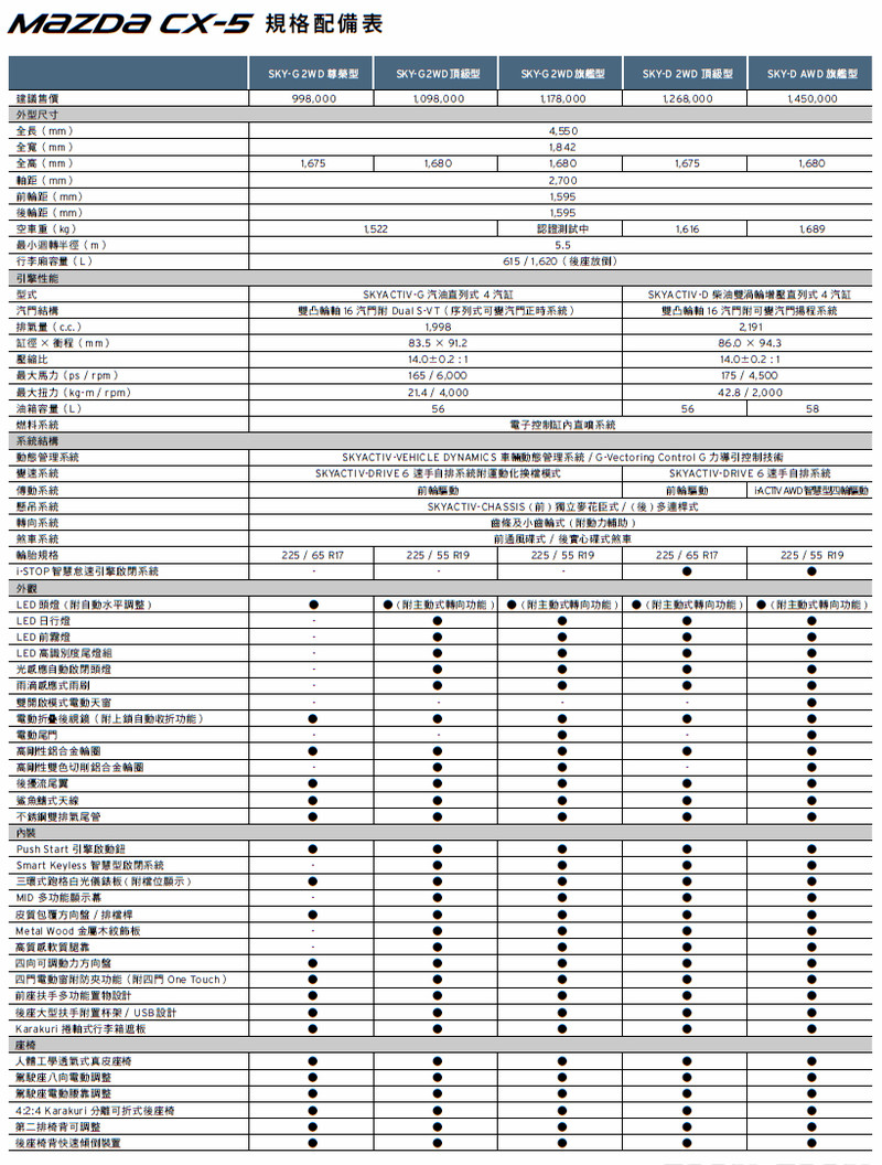 嶄新魂動休旅登臺發表 新世代馬自達《Mazda CX-5》全車系完整解析 嶄新魂動休旅登臺發表 新世代馬自達《Mazda CX-5》全車系完整解析