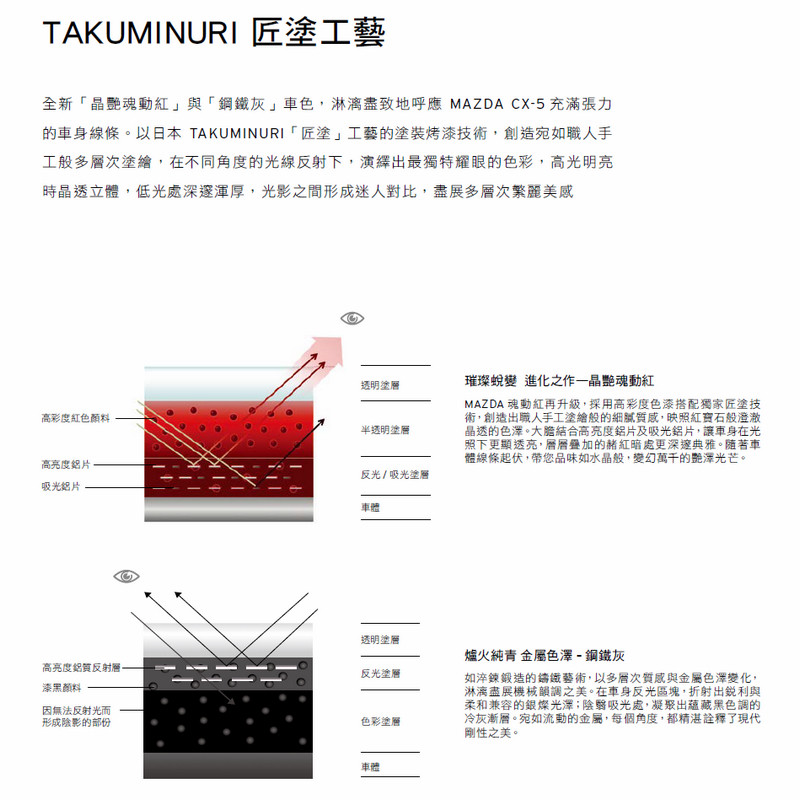 嶄新魂動休旅登臺發表 新世代馬自達《Mazda CX-5》全車系完整解析 嶄新魂動休旅登臺發表 新世代馬自達《Mazda CX-5》全車系完整解析