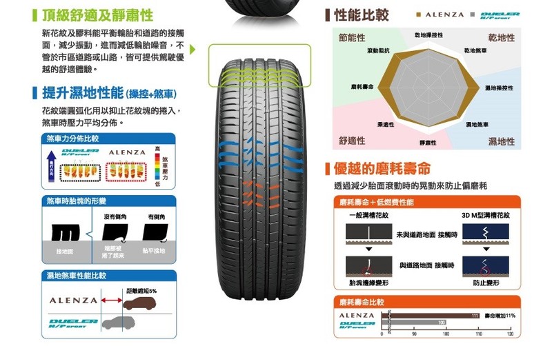 休旅配胎再進化─《Bridgestone Alenza》試胎體驗 休旅配胎再進化─《Bridgestone Alenza》試胎體驗