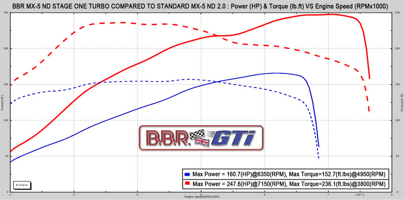 《Mazda》改裝達人出手 BBR GTi為ND世代《MX-5》推出渦輪增壓套件 《Mazda》改裝達人出手 BBR GTi為ND世代《MX-5》推出渦輪增壓套件