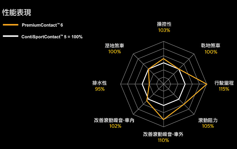 不僅舒適操控兼得、更達頂級水準 德國馬牌輪胎《Continental PremiumContact 6》登臺上市 不僅舒適操控兼得、更達頂級水準 德國馬牌輪胎《Continental PremiumContact 6》登臺上市
