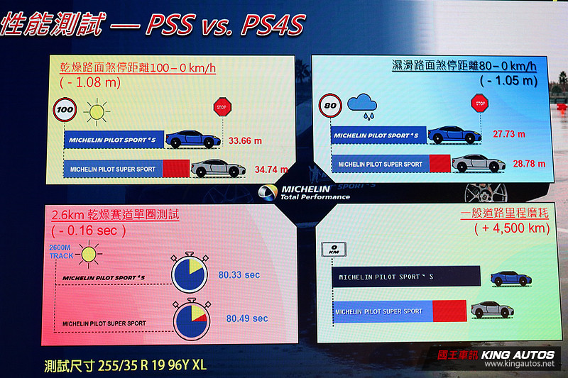 熱情燃動駕馭新境界 米其林《Michelin》最新高階性能胎款《Pilot Sport 4 S》正式發表 熱情燃動駕馭新境界 米其林《Michelin》最新高階性能胎款《Pilot Sport 4 S》正式發表