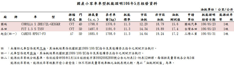 小改《Fit》、《Corolla X》與《Kodiaq》同步曝光 能源局5月油耗數據揭密 小改《Fit》、《Corolla X》與《Kodiaq》同步曝光 能源局5月油耗數據揭密