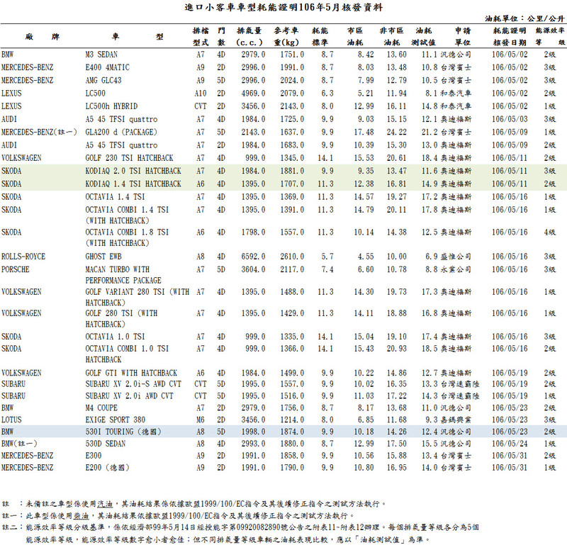 小改《Fit》、《Corolla X》與《Kodiaq》同步曝光 能源局5月油耗數據揭密 小改《Fit》、《Corolla X》與《Kodiaq》同步曝光 能源局5月油耗數據揭密