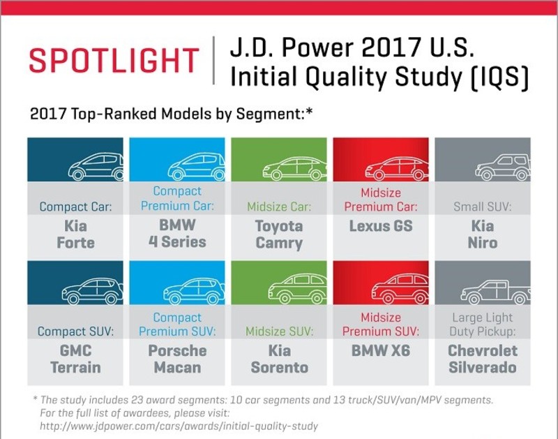 2017 JD Power新車品質調查報告出爐 《Kia》蟬聯榜首 2017 JD Power新車品質調查報告出爐 《Kia》蟬聯榜首