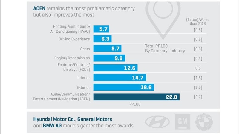 2017 JD Power新車品質調查報告出爐 《Kia》蟬聯榜首 2017 JD Power新車品質調查報告出爐 《Kia》蟬聯榜首