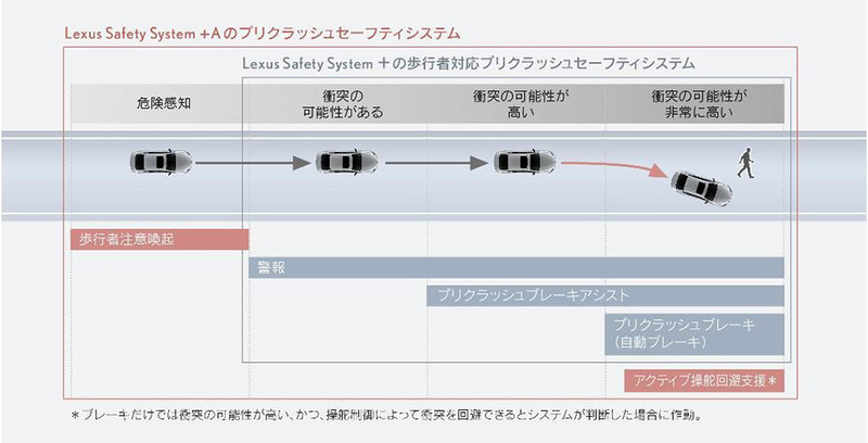新世代《Lexus LS》日本首度亮相 完整公佈主動安全科技 新世代《Lexus LS》日本首度亮相 完整公佈主動安全科技