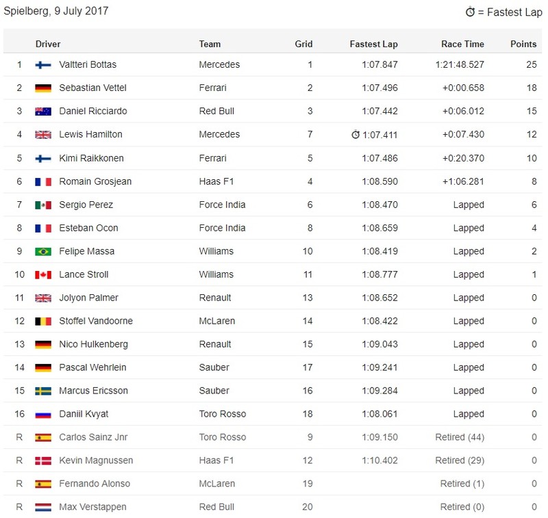 2017 F1奧地利站:Valtteri Bottas擊敗Vettel順利奪冠 2017 F1奧地利站:Valtteri Bottas擊敗Vettel順利奪冠