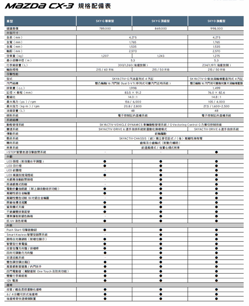 全車系標配LED頭尾燈 2018新年式《Mazda CX-3》78.9萬起展開接單 全車系標配LED頭尾燈 2018新年式《Mazda CX-3》78.9萬起展開接單