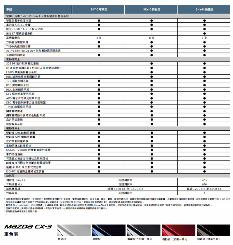 全車系標配LED頭尾燈 2018新年式《Mazda CX-3》78.9萬起展開接單 全車系標配LED頭尾燈 2018新年式《Mazda CX-3》78.9萬起展開接單