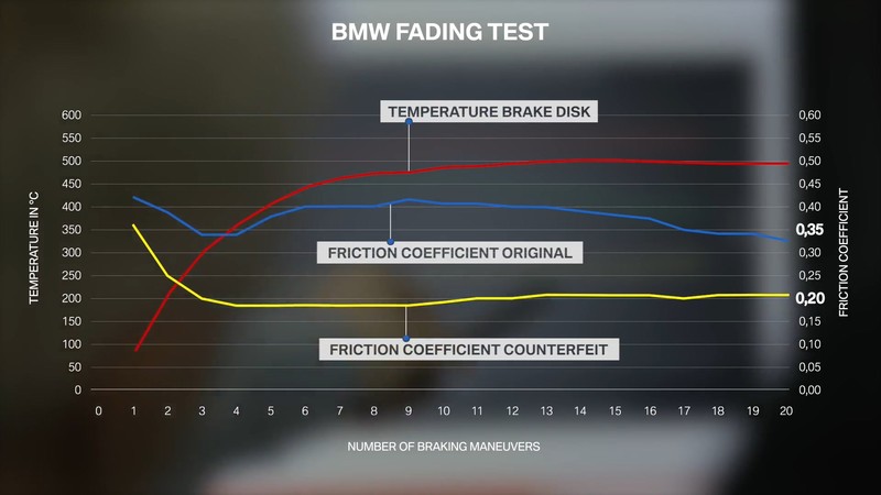 捍衛原廠價值 《BMW》實測「原廠煞車來令片」與「仿品」的性能差異 捍衛原廠價值 《BMW》實測「原廠煞車來令片」與「仿品」的性能差異
