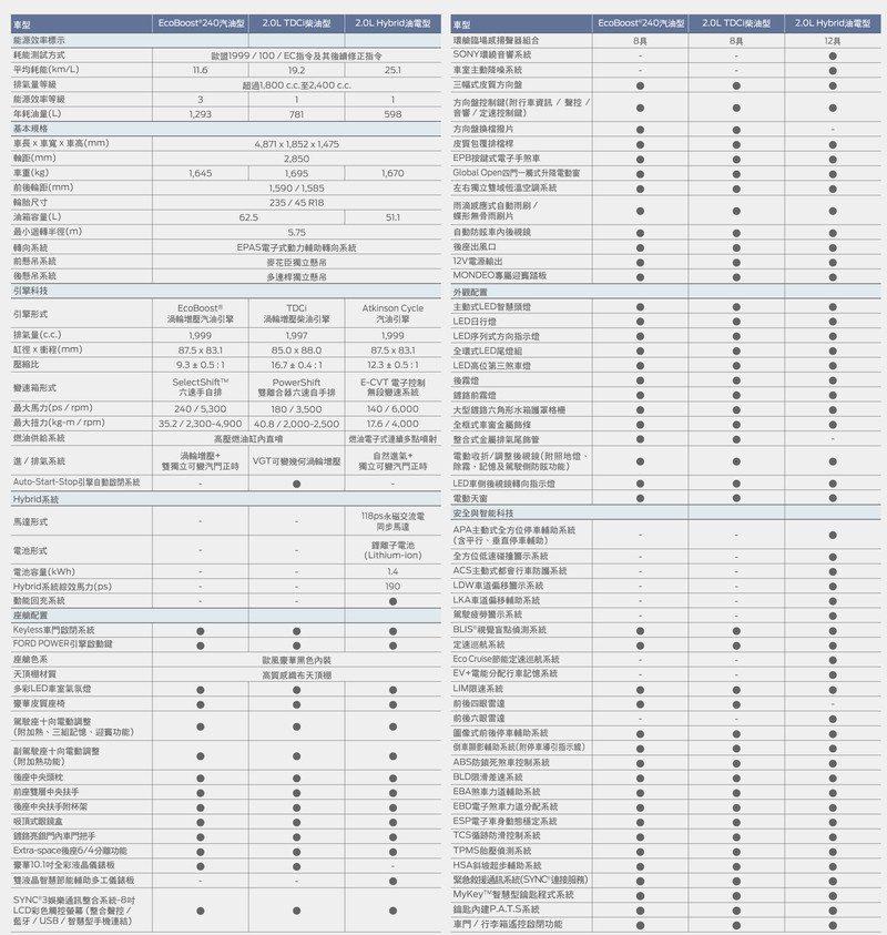 升級18吋輪圈與SYNC 3系統 新年式《Ford Mondeo》125.9萬元起上市開賣 升級18吋輪圈與SYNC 3系統 新年式《Ford Mondeo》125.9萬元起上市開賣