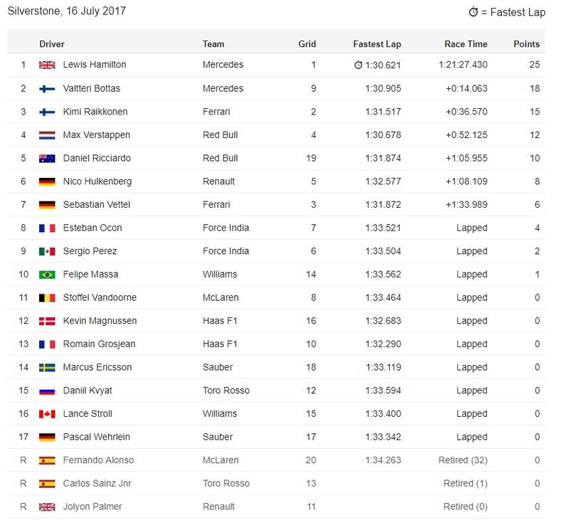 2017 F1英國站:Lewis Hamilton家鄉得勝 積分緊追Vettel 2017 F1英國站:Lewis Hamilton家鄉得勝 積分緊追Vettel