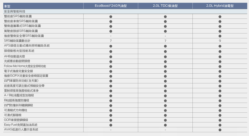 升級18吋輪圈與SYNC 3系統 新年式《Ford Mondeo》125.9萬元起上市開賣 升級18吋輪圈與SYNC 3系統 新年式《Ford Mondeo》125.9萬元起上市開賣