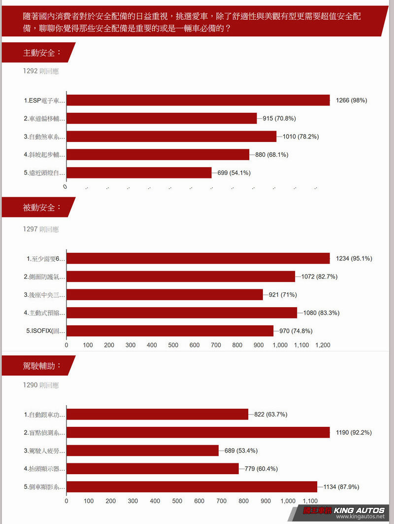 馬自達《Mazda》新世代《CX-5》領銜 i-ACTIVSENSE主動安全科技實踐安全防護普世價值 馬自達《Mazda》新世代《CX-5》領銜 i-ACTIVSENSE主動安全科技實踐安全防護普世價值